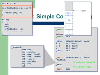 Example: Simple Code Sharing _STACK SEGMENT PUBLIC ‘STACK’ DB 4096 dup(?) Bottom: _STACK ENDS _DATA SEGMENT PULBIC ‘DATA’ x dd 1 dup(?) y dd 1 dup(?) z dd 1 dup(?) _DATA ENDS _TEXT   SEGMENT PUBLIC ‘CODE’ _AddMul2: . . .  // code for AddMul2 _main: . . .  // code for main _TEXT ENDS int x, y, z; int AddMul2(int i, int j) { return (i+j)*2; } main() { x=5; y=7; z=AddMul2(x, y); . . . . . . . . } _AddMul2: push ebp mov  ebp,esp mov  eax, [bp+8] add  eax, [bp+8+4] shl  eax, 1 mov  esp,ebp pop  ebp ret . . . 5 7 esp 7 5 Return Address 