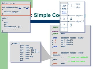 Example: Simple Code Sharing _STACK SEGMENT PUBLIC ‘STACK’ DB 4096 dup(?) Bottom: _STACK ENDS _DATA SEGMENT PULBIC ‘DATA’ x dd 1 dup(?) y dd 1 dup(?) z dd 1 dup(?) _DATA ENDS _TEXT   SEGMENT PUBLIC ‘CODE’ _AddMul2: . . .  // code for AddMul2 _main: . . .  // code for main _TEXT ENDS int x, y, z; int AddMul2(int i, int j) { return (i+j)*2; } main() { x=5; y=7; z=AddMul2(x, y); . . . . . . . . } _AddMul2: push ebp mov  ebp,esp mov  eax, [bp+8] add  eax, [bp+8+4] shl  eax, 1 mov  esp,ebp pop  ebp ret . . . 5 7 i j esp 7 5 Return Address old ebp ebp ebp+8 ebp+12 