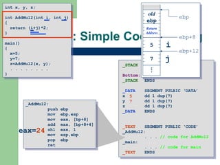 Example: Simple Code Sharing _STACK SEGMENT PUBLIC ‘STACK’ DB 4096 dup(?) Bottom: _STACK ENDS _DATA SEGMENT PULBIC ‘DATA’ x dd 1 dup(?) y dd 1 dup(?) z dd 1 dup(?) _DATA ENDS _TEXT   SEGMENT PUBLIC ‘CODE’ _AddMul2: . . .  // code for AddMul2 _main: . . .  // code for main _TEXT ENDS int x, y, z; int AddMul2(int i, int j) { return (i+j)*2; } main() { x=5; y=7; z=AddMul2(x, y); . . . . . . . . } _AddMul2: push ebp mov  ebp,esp mov  eax, [bp+8] add  eax, [bp+8+4] shl  eax, 1 mov  esp,ebp pop  ebp ret . . . 5 7 i j eax= 24 7 5 Return Address old ebp ebp ebp+8 ebp+12 