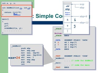Example: Simple Code Sharing _STACK SEGMENT PUBLIC ‘STACK’ DB 4096 dup(?) Bottom: _STACK ENDS _DATA SEGMENT PULBIC ‘DATA’ x dd 1 dup(?) y dd 1 dup(?) z dd 1 dup(?) _DATA ENDS _TEXT   SEGMENT PUBLIC ‘CODE’ _AddMul2: . . .  // code for AddMul2 _main: . . .  // code for main _TEXT ENDS int x, y, z; int AddMul2(int i, int j) { return (i+j)*2; } main() { x=5; y=7; z=AddMul2(x, y); . . . . . . . . } _AddMul2: push ebp mov  ebp,esp mov  eax, [bp+8] add  eax, [bp+8+4] shl  eax, 1 mov  esp,ebp pop  ebp ret . . . 5 7 i j eax= 24 7 5 Return Address old ebp ebp ebp+8 ebp+12 esp 