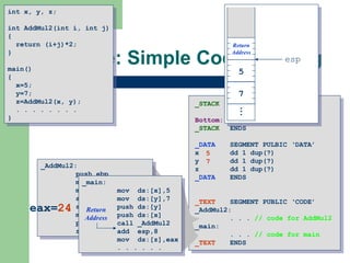 Example: Simple Code Sharing _STACK SEGMENT PUBLIC ‘STACK’ DB 4096 dup(?) Bottom: _STACK ENDS _DATA SEGMENT PULBIC ‘DATA’ x dd 1 dup(?) y dd 1 dup(?) z dd 1 dup(?) _DATA ENDS _TEXT   SEGMENT PUBLIC ‘CODE’ _AddMul2: . . .  // code for AddMul2 _main: . . .  // code for main _TEXT ENDS int x, y, z; int AddMul2(int i, int j) { return (i+j)*2; } main() { x=5; y=7; z=AddMul2(x, y); . . . . . . . . } _AddMul2: push ebp mov  ebp,esp mov  eax, [bp+8] add  eax, [bp+8+4] shl  eax, 1 mov  esp,ebp pop  ebp ret . . . 5 7 eax= 24 _main: mov  ds:[x],5 mov  ds:[y],7 push ds:[y] push ds:[x] call _AddMul2 add  esp,8 mov  ds:[z],eax . . . . . . 7 5 Return Address esp Return Address 