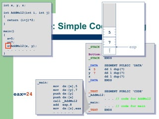 Example: Simple Code Sharing _STACK SEGMENT PUBLIC ‘STACK’ DB 4096 dup(?) Bottom: _STACK ENDS _DATA SEGMENT PULBIC ‘DATA’ x dd 1 dup(?) y dd 1 dup(?) z dd 1 dup(?) _DATA ENDS _TEXT   SEGMENT PUBLIC ‘CODE’ _AddMul2: . . .  // code for AddMul2 _main: . . .  // code for main _TEXT ENDS int x, y, z; int AddMul2(int i, int j) { return (i+j)*2; } main() { x=5; y=7; z=AddMul2(x, y); . . . . . . . . } . . . 5 7 eax= 24 _main: mov  ds:[x],5 mov  ds:[y],7 push ds:[y] push ds:[x] call _AddMul2 add  esp,8 mov  ds:[z],eax . . . . . . 7 5 esp 