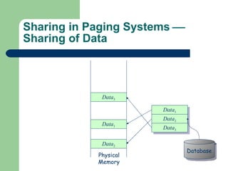Sharing in Paging Systems   Sharing of Data Data Data 1 Data 2 Data 3 Data 2 Data 3 Data 1 Database Physical Memory 