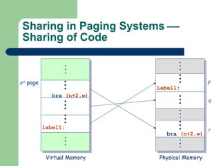 Sharing in Paging Systems   Sharing of Code Virtual Memory n th   page Physical Memory p q r bra  (n+2,w) label1 :  . . . . . . . . . bra  (n+2,w) . . . . . . Label1 :  . . . 