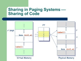 Sharing in Paging Systems   Sharing of Code Virtual Memory n th   page Physical Memory p q r bra  (n+2,w) label1 :  . . . . . . . . . bra  (n+2,w) . . . . . . Label1 :  . . . r q p n n+1 n+2 PT 