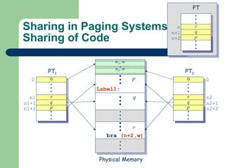 Sharing in Paging Systems   Sharing of Code n 2 ,  w n 1 ,  w p q r bra  (n+2,w) . . . . . . Label1 :  . . . Physical Memory r q p n1 n1+1 n1+2 PT 1 0 0 r q p n2 n2+1 n2+2 PT 2 0 0 r q p n n+1 n+2 PT 