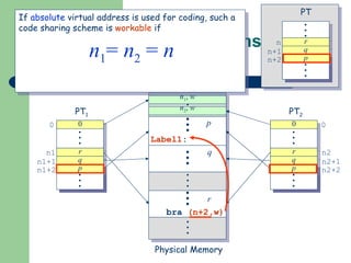 Sharing in Paging Systems   Sharing of Code n 2 ,  w n 1 ,  w p q r If  absolute  virtual address is used for coding, such a code sharing scheme is  workable  if n 1 =  n 2  =  n bra  (n+2,w) . . . . . . Label1 :  . . . Physical Memory r q p n1 n1+1 n1+2 PT 1 0 0 r q p n2 n2+1 n2+2 PT 2 0 0 r q p n n+1 n+2 PT 