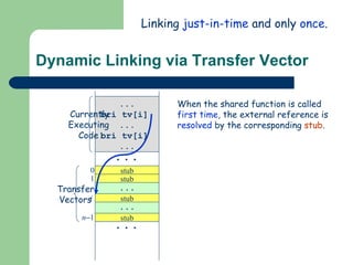 Dynamic Linking via Transfer Vector ... bri tv[i]  ... bri tv[i]  ... Transfer  Vectors  Currently  Executing  Code  Linking  just-in-time  and only  once . ... ... stub stub stub stub 0 1 i n  1 When the shared function is called  first time , the external reference is  resolved  by the corresponding  stub . 