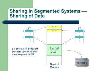 Sharing in Segmented Systems   Sharing of Data Shared Data s 2 ,  w s 1 ,  w ST entries of different processes point to the same segment in PM. Database Physical Memory . . . . . . ST 1 0 s 1 . . . . . . ST 2 0 s 2 