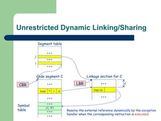 Unrestricted Dynamic Linking/Sharing ( S ,  W ) Symbol table Resolve the external reference  dynamically  by the  exception handler  when the corresponding instruction is  executed . i j Segment table Code segment C load * l d Linkage section for C CBR trap on d LBR 