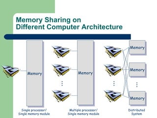 Memory Sharing on Different Computer Architecture Single processor/ Single memory module Multiple processor/ Single memory module Distributed System Memory Memory Memory Memory Memory 