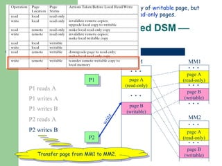 Implementing Unstructured DSM     Replication  of Data Allowing only  one  copy of  writable  page, but  multiple  copies of  read-only  pages. Example: MM1 MM2 DSM P1 P2 P1 reads A P1 writes A P1 writes B P2 reads A P2 writes B page B (writable) page B (writable) page A (read-only) page A (read-only) page A (read-only) page B (writable) Transfer page from MM1 to MM2. write 