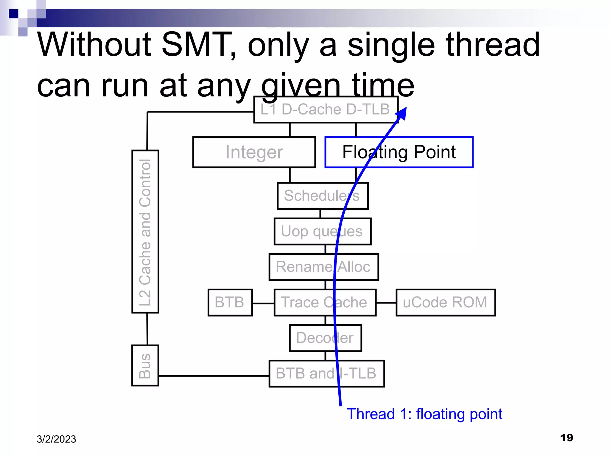 19
3/2/2023
BTB and I-TLB
Decoder
Trace Cache
Rename/Alloc
Uop queues
Schedulers
Integer Floating Point
L1 D-Cache D-TLB
uCode ROM
BTB
L2
Cache
and
Control
Bus
Thread 1: floating point
Without SMT, only a single thread
can run at any given time
 
