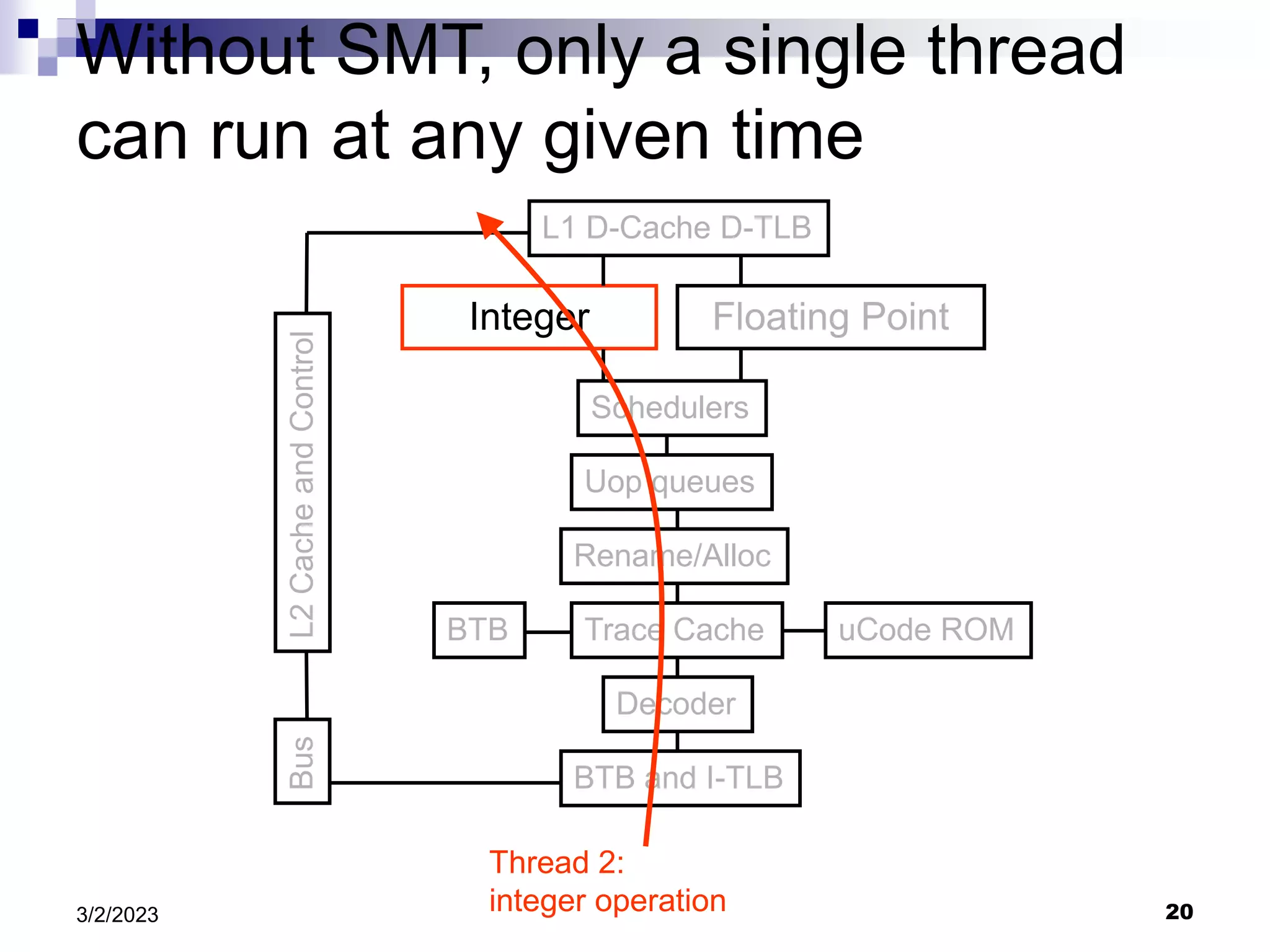 20
3/2/2023
Without SMT, only a single thread
can run at any given time
BTB and I-TLB
Decoder
Trace Cache
Rename/Alloc
Uop queues
Schedulers
Integer Floating Point
L1 D-Cache D-TLB
uCode ROM
BTB
L2
Cache
and
Control
Bus
Thread 2:
integer operation
 