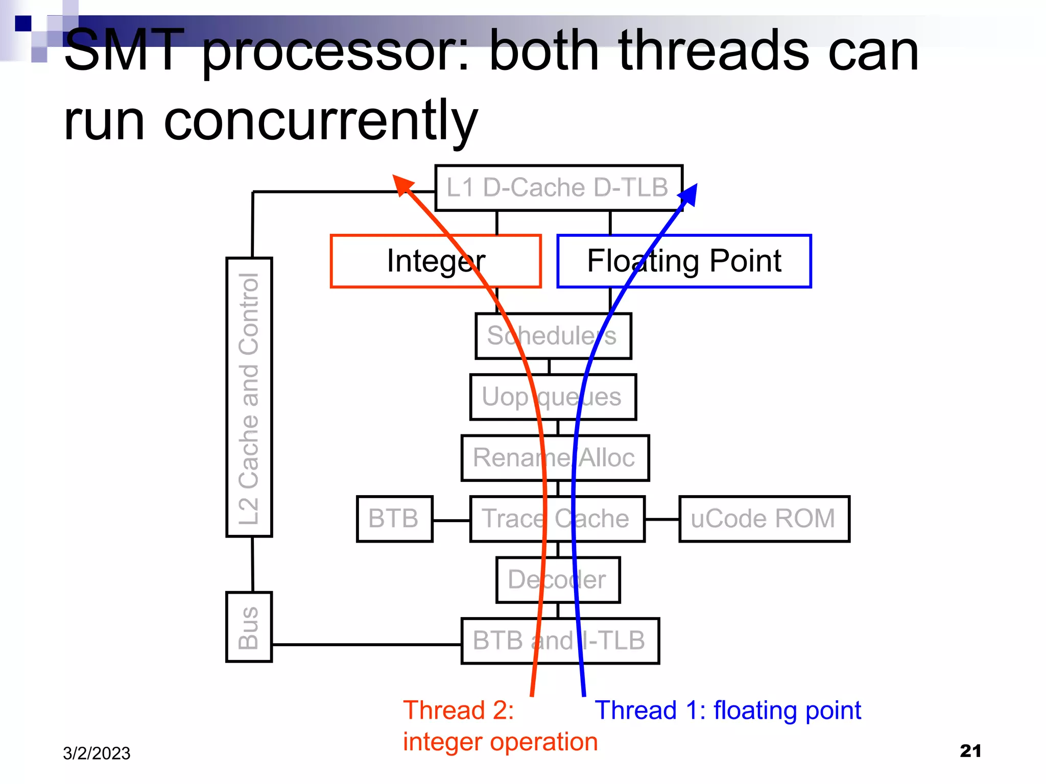 21
3/2/2023
SMT processor: both threads can
run concurrently
BTB and I-TLB
Decoder
Trace Cache
Rename/Alloc
Uop queues
Schedulers
Integer Floating Point
L1 D-Cache D-TLB
uCode ROM
BTB
L2
Cache
and
Control
Bus
Thread 1: floating point
Thread 2:
integer operation
 