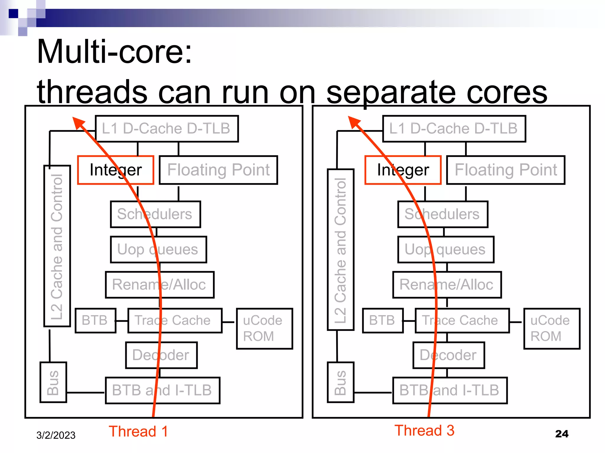 24
3/2/2023
Multi-core:
threads can run on separate cores
BTB and I-TLB
Decoder
Trace Cache
Rename/Alloc
Uop queues
Schedulers
Integer Floating Point
L1 D-Cache D-TLB
uCode
ROM
BTB
L2
Cache
and
Control
Bus
BTB and I-TLB
Decoder
Trace Cache
Rename/Alloc
Uop queues
Schedulers
Integer Floating Point
L1 D-Cache D-TLB
uCode
ROM
BTB
L2
Cache
and
Control
Bus
Thread 1 Thread 3
 