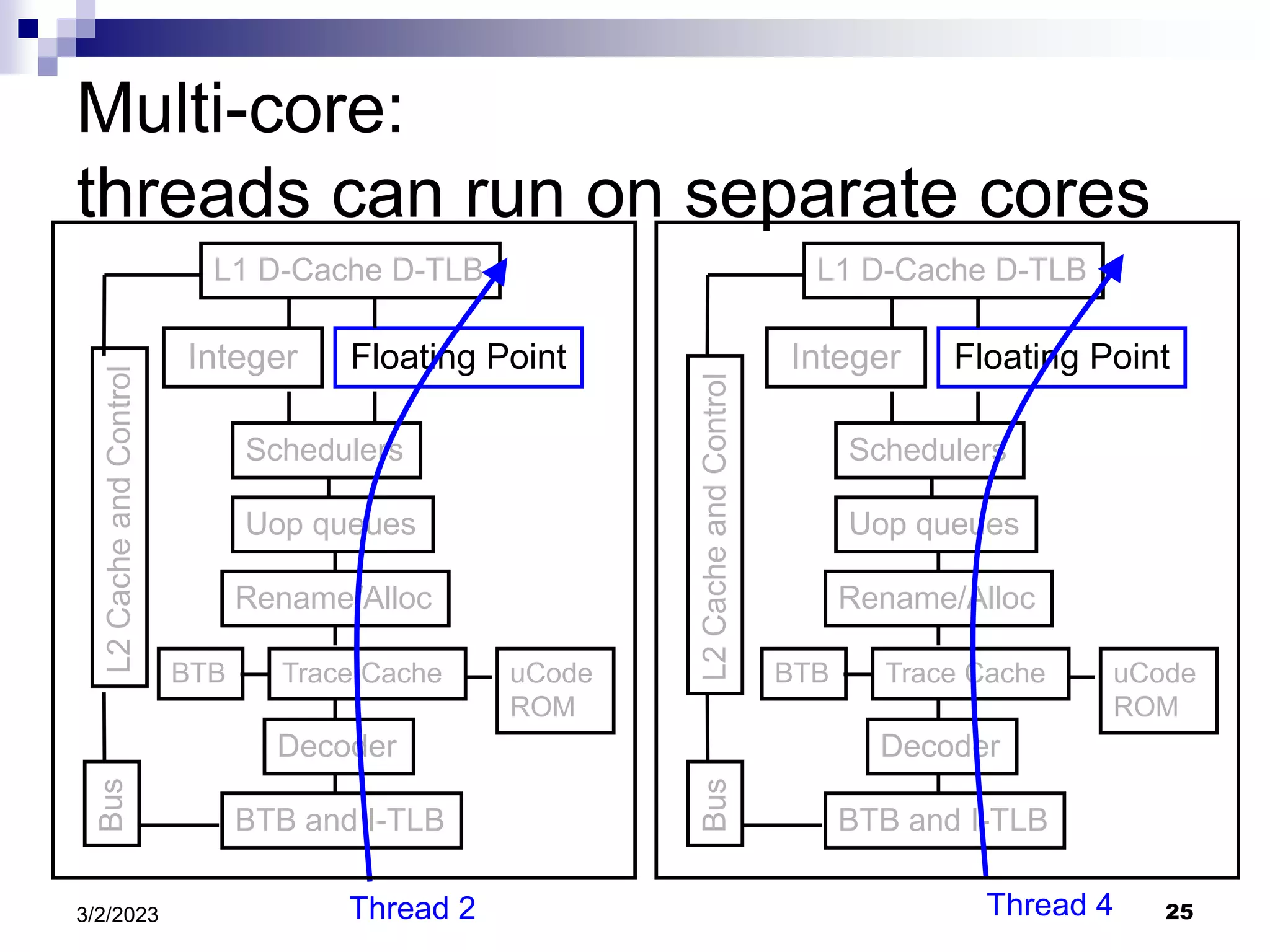 25
3/2/2023
BTB and I-TLB
Decoder
Trace Cache
Rename/Alloc
Uop queues
Schedulers
Integer Floating Point
L1 D-Cache D-TLB
uCode
ROM
BTB
L2
Cache
and
Control
Bus
BTB and I-TLB
Decoder
Trace Cache
Rename/Alloc
Uop queues
Schedulers
Integer Floating Point
L1 D-Cache D-TLB
uCode
ROM
BTB
L2
Cache
and
Control
Bus
Thread 2 Thread 4
Multi-core:
threads can run on separate cores
 
