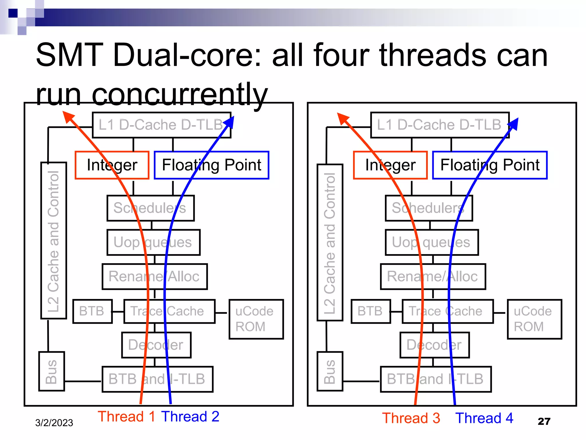 27
3/2/2023
SMT Dual-core: all four threads can
run concurrently
BTB and I-TLB
Decoder
Trace Cache
Rename/Alloc
Uop queues
Schedulers
Integer Floating Point
L1 D-Cache D-TLB
uCode
ROM
BTB
L2
Cache
and
Control
Bus
BTB and I-TLB
Decoder
Trace Cache
Rename/Alloc
Uop queues
Schedulers
Integer Floating Point
L1 D-Cache D-TLB
uCode
ROM
BTB
L2
Cache
and
Control
Bus
Thread 1 Thread 2 Thread 3 Thread 4
 