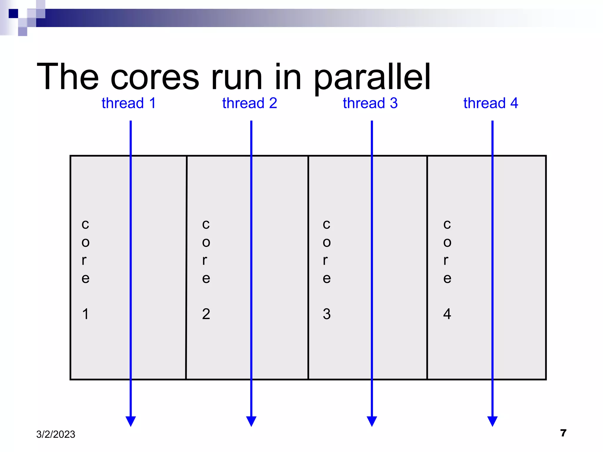 7
3/2/2023
The cores run in parallel
c
o
r
e
1
c
o
r
e
2
c
o
r
e
3
c
o
r
e
4
thread 1 thread 2 thread 3 thread 4
 