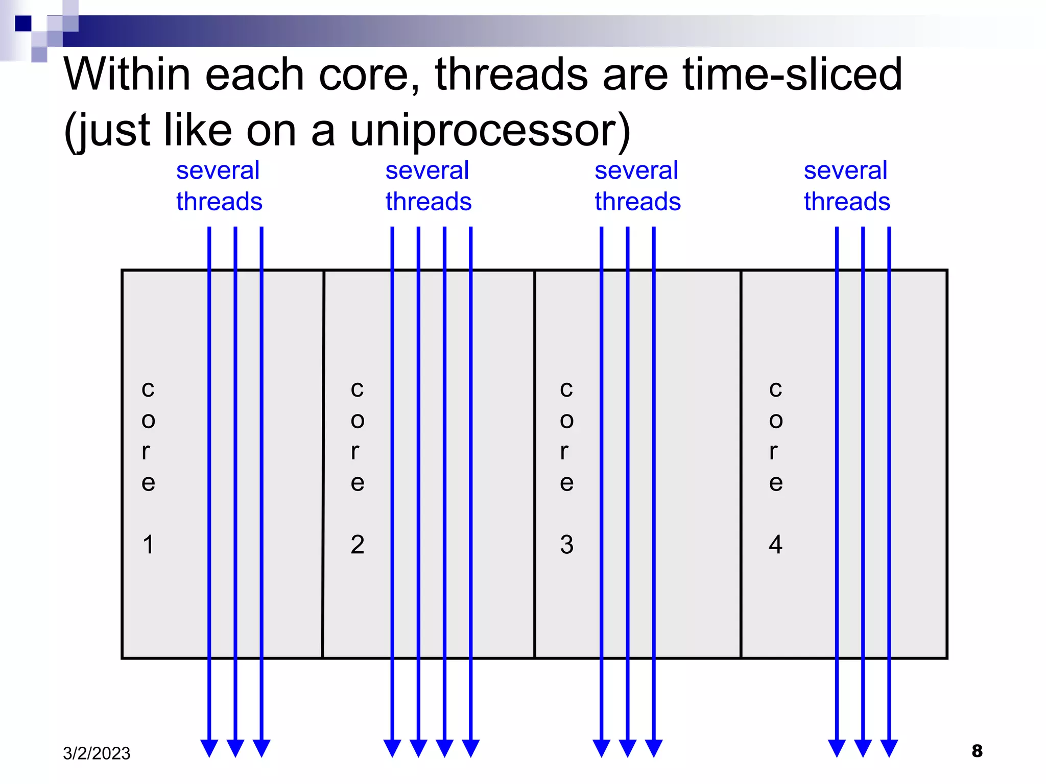 8
3/2/2023
Within each core, threads are time-sliced
(just like on a uniprocessor)
c
o
r
e
1
c
o
r
e
2
c
o
r
e
3
c
o
r
e
4
several
threads
several
threads
several
threads
several
threads
 