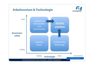 Arbeitsweisen & Technologie

        hoch 
                           Arbeiten in 
                          Netzwerken                        SOCIAL 
                              und                          arbeiten 
                          Communi2es 
Zusammen‐ 
  arbeit 

                             Arbeiten                     Kollabora2ve 
                              heute                        Werkzeuge 

      niedrig 


                               niedrig 
                                           Technologie  hoch 
          Anwenderszenarien für den vernetzten „sozialen Arbeitsplatz“
 