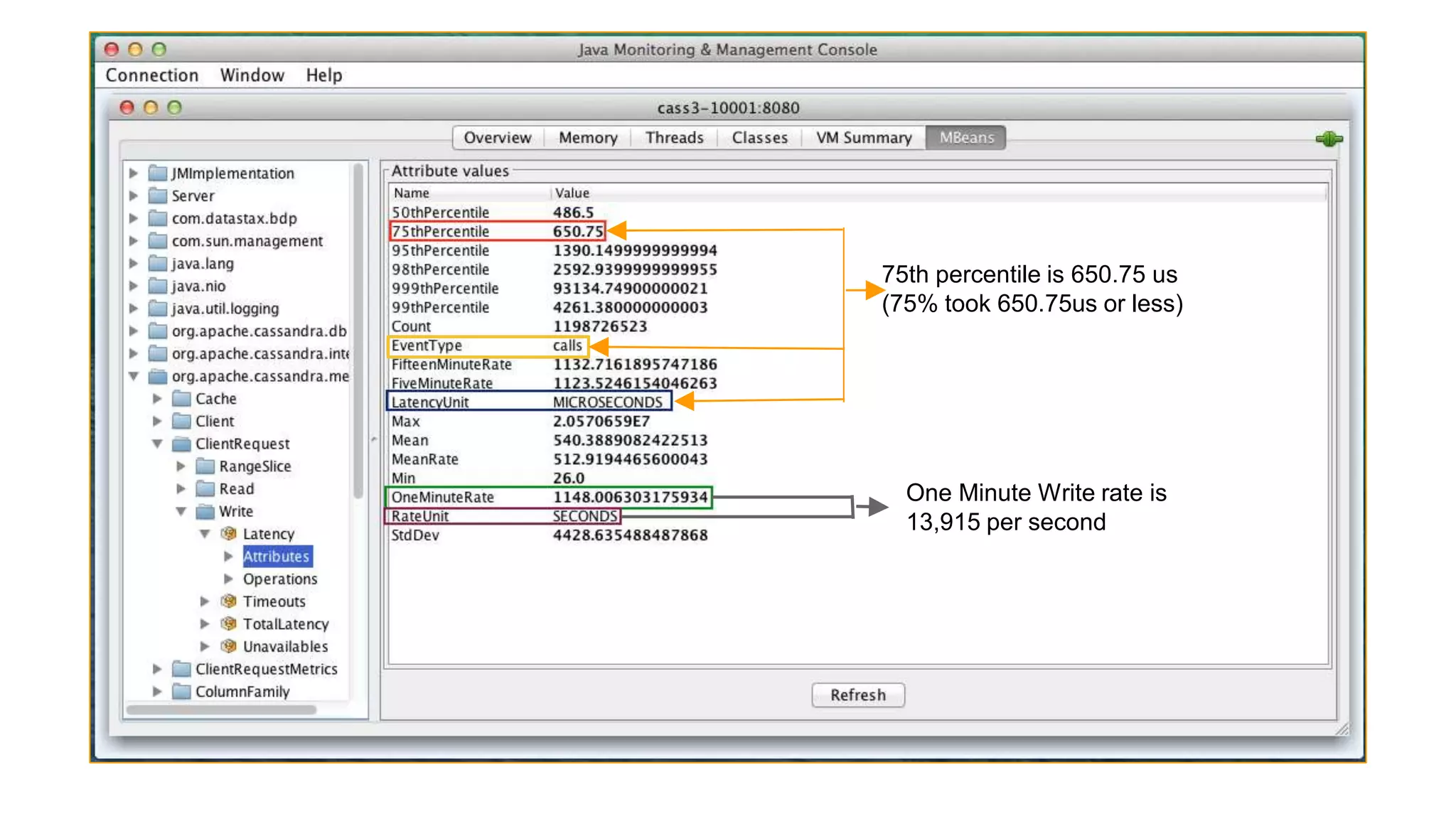75th percentile is 650.75 us 
(75% took 650.75us or less) 
One Minute Write rate is 
13,915 per second 
 