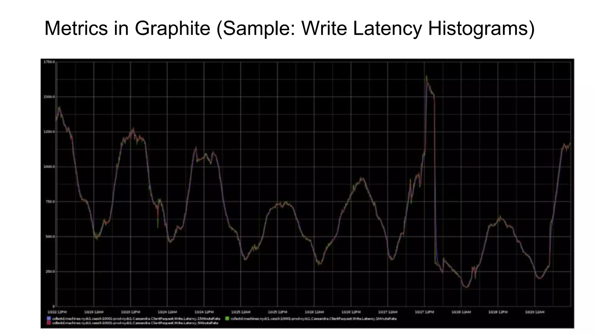 Metrics in Graphite (Sample: Write Latency Histograms) 
 