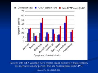 Persons with OSA generally have greater ocular discomfort than controls,  but is greatest among persons that are noncompliant with CPAP Source: Eye 2010;24:843–850 