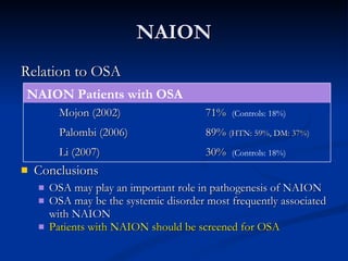 NAION Relation to OSA Conclusions OSA may play an important role in pathogenesis of NAION OSA may be the systemic disorder most frequently associated with NAION Patients with NAION should be screened for OSA NAION Patients with OSA Mojon (2002) 71%  (Controls: 18%) Palombi (2006) 89%  (HTN: 59%, DM: 37%) Li (2007) 30%  (Controls: 18%) 