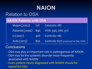 NAION
Relation to OSA
NAION Patients with OSA
       Mojon (2002)     71%   Controls: 18%
       Palombi (2006)   89%   HTN: 59%, DM: 37%
       Li (2007)        30%   Controls: 18%
       Arda (2013)      85%   Controls: 65% (matched for DM, HTN)

Conclusions
•   OSA may play an important role in pathogenesis of NAION
•   OSA may be the systemic disorder most frequently
    associated with NAION
•   Every patient newly diagnosed with NAION should be
    tested for OSA
 