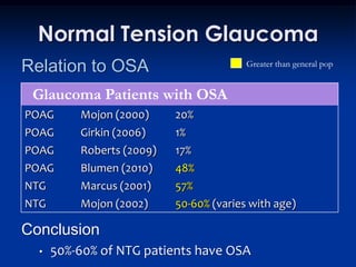 Normal Tension Glaucoma
Relation to OSA                          Greater than general pop


 Glaucoma Patients with OSA
POAG      Mojon (2000)     20%
POAG      Girkin (2006)    1%
POAG      Roberts (2009)   17%
POAG      Blumen (2010)    48%
NTG       Marcus (2001)    57%
NTG       Mojon (2002)     50-60% (varies with age)

Conclusion
  •   50%-60% of NTG patients have OSA
 