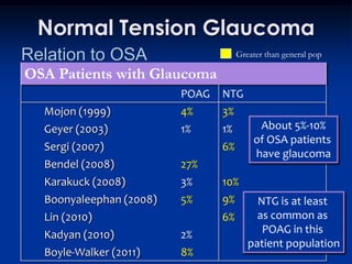 Normal Tension Glaucoma
Relation to OSA                      Greater than general pop

OSA Patients with Glaucoma
                         POAG   NTG
  Mojon (1999)           4%     3%
  Geyer (2003)           1%     1%        About 5%-10%
                                         of OSA patients
  Sergi (2007)                  6%
                                         have glaucoma
  Bendel (2008)          27%
  Karakuck (2008)        3%     10%
  Boonyaleephan (2008)   5%     9%        NTG is at least
  Lin (2010)                    6%        as common as
  Kadyan (2010)          2%                POAG in this
                                        patient population
  Boyle-Walker (2011)    8%
 