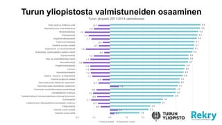 Turun yliopistosta valmistuneiden osaaminen
5.5
5.5
5.3
5.3
5.3
5.1
5.1
5.1
5.0
4.8
4.8
4.7
4.6
4.5
4.5
4.4
4.2
4.2
4.1
4.0
4.0
3.9
3.2
3.1
2.5
2.3
1.8
-0.7
-1.0
-1.5
-1.3
-1.1
-0.4
-0.7
-1.5
-0.4
-1.0
-1.2
-1.6
-1.2
-1.2
-1.2
-1.1
-0.5
-0.7
0.6
-0.8
-1.0
-0.8
-1.1
-0.7
-0.6
0.5
0.3
-2.0 -1.0 0.0 1.0 2.0 3.0 4.0 5.0 6.0
Kyky oppia ja omaksua uutta
Itseohjautuvuus/ oma-aloitteisuus
Stressinsietokyky
Yhteistyötaidot
Ongelmanratkaisutaidot
Tiedonhankintataidot
Viestintä suomen kielellä
Organisointi- ja koordinointitaidot
Analyyttiset, systemaattisen ajattelun taidot
Esiintymistaidot
Tieto- ja viestintätekniikan taidot
Neuvottelutaidot
Projektinhallintataidot
Luovuus
Verkostoitumistaidot
Opetus-, koulutus- ja ohjaustaidot
Viestintä englannin kielellä
Opinnoista saatu käytännön osaaminen
Opinnoista saatu teoreettinen osaaminen
Toimiminen monikulttuurisessa ympäristössä
Lainsäädännön tuntemus
Tieteidenvälisyys/ moniammatillisissa ryhmissä toimiminen
Esimiestaidot
Liiketoiminnan/ taloushallinnon perusteiden tuntemus
Yrittäjyystaidot
Viestintä ruotsin kielellä
Viestintä muilla kielillä
Turun yliopisto 2011-2014 valmistuneet
Tärkeys työssä Osaamisen match
 