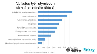 0% 10% 20% 30% 40% 50% 60% 70%
Kyky kertoa omasta osaamisesta
Muun työkokemus
Tutkinnon aineyhdistelmä
Harjoittelu
Kontaktit/ suhdeverkostot
Muut opinnot tai koulutukset
Kansainvälinen kokemus
Järjestötyöhön tai harrastuksiin liittyvä…
Aktiivisuus ja profiloituminen sosiaalisessa…
Vaikutus työllistymiseen
tärkeä tai erittäin tärkeä
Lähde: Rekryn tekemät uraseurantakyselyt (N = 1802)
 