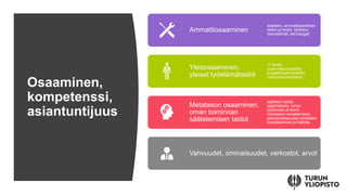 Osaaminen,
kompetenssi,
asiantuntijuus
Ammattiosaaminen
asiatieto, ammattispesifiset
taidot ja tiedot, työkalut,
menetelmät, teknologiat
Yleisosaaminen,
yleiset työelämätaidot
IT-taidot,
vuorovaikutustaidot,
projektinhallintataidot,
verkostoitumistaidot…
Metatason osaaminen,
oman toiminnan
säätelemisen taidot
ajattelun taidot,
oppimiskyky, oman
toiminnan arviointi,
tietotaidon soveltaminen,
persoonallisuuden piirteiden
tunnistaminen ja hallinta
Vahvuudet, ominaisuudet, verkostot, arvot
 