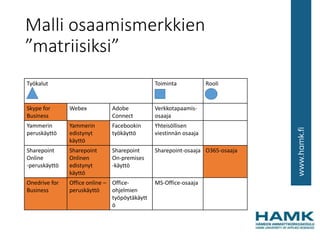 Malli osaamismerkkien
”matriisiksi”
Työkalut Toiminta Rooli
Skype for
Business
Webex Adobe
Connect
Verkkotapaamis-
osaaja
Yammerin
peruskäyttö
Yammerin
edistynyt
käyttö
Facebookin
työkäyttö
Yhteisöllisen
viestinnän osaaja
Sharepoint
Online
-peruskäyttö
Sharepoint
Onlinen
edistynyt
käyttö
Sharepoint
On-premises
-käyttö
Sharepoint-osaaja O365-osaaja
Onedrive for
Business
Office online –
peruskäyttö
Office-
ohjelmien
työpöytäkäytt
ö
MS-Office-osaaja
 