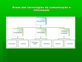Áreas das tecnologias da comunicação eÁreas das tecnologias da comunicação e
informaçãoinformação
 