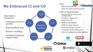 From Idea to
Production
• Automate as much as
possible
• Rapid feedback loop
• Version everything
• Introduced tooling to
support speed.
We Embraced CI and CD
Version
Control
Start with
API
Build
ImageProvision
Execute
• Team
• JIRA and Confluence
• Slack for Team Communication
• Tools our Build Pipeline
• We use GIT for source and
configuration
• Jenkins to support CI
• GOCD for CD
• RPM for GO binaries
• NPM for Node binaries
• Packer for Image Creation
• Consul for Service Discovery
• Salt for Configuration Management
 