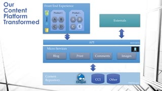 Product 1
C D
A B
Product ..
n
C E
A B Externals
Blog Comments ImagesPrint
Micro Services
API
Content
Repository
REST/JSON
PHP/Drupal
Front End Experience
CCI Other
Our
Content
Platform
Transformed
 