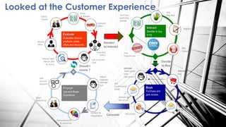 Call Customer
Care
Compare
Offers
Talk to
Friends
Review
offers
Interact with
Banner Ads
& search
Evaluates
Offers
Evaluate
Evaluates choices,
products, prices,
offers and discounts
Clicks
& reviews
Hits
Reg Wall
Registers
Hits
Paywall
Decides
to Interact
Past
Experiences
Continue
exploring
articles
OFFLINE
Place order
with
Call Center
Get Confirmation
Email
Adjust,
Upgrade,
Manage -
Call
Self
Service
Account
Share
experience
Interact
Decides to buy
or try
Content &
newsletters
Personalization
& relevance
Buys
Purchase and
gets access
ONLINE
Buy
Get access
Activate &
Get access
Engage
Use and Share
Experience
Decides
to BuyShould I
renew ?
Get
Confirmation
Email
Consume
Looked at the Customer Experience
 