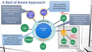 A Best of Breed Approach
Login
BI
Customer
Hub
Fulfillment
Tagging
Omniture tracking
Content consumption
DMP
Circulation &
Activation
Data Warehouse
Media
Data Warehouse
Finance
GL feed
BillingMarketing
CMS
A&E
Email
Mulesoft powering our
cloud service bus
enabling process
orchestration and
integration
Salesforce becoming our
central hub for
customer data putting
the customer at the
heart of our platform.
EZPublish enabling our
Marketing Offers and
Online Acquisition
Journey.
Gluu providing our
Identity and Access
Management.
Zuora enabling
subscription and
recurring billing.
 