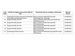 Tabela de Imagens
n° do
slide
direito da imagem como está ao lado da
foto
link do site onde se consegiu a informação Data do
Acesso
4 Mrbean427/Creative Commons Attribution-
Share Alike 3.0 Unported license.
http://commons.wikimedia.org/wiki/
File:Nitrogenous_bases.jpg
21/08/2012
7A Sergeswi/Public Domain http://commons.wikimedia.org/wiki/File:Ad
%C3%A9nine.png
21/08/2012
7B Sergeswi/Public Domain http://commons.wikimedia.org/wiki/
File:Guanine.png
21/08/2012
7C Sergeswi/Public Domain http://commons.wikimedia.org/wiki/
File:Thymine.png
21/08/2012
7D Sergeswi/Public Domain http://commons.wikimedia.org/wiki/
File:Cytosine.png
21/08/2012
7E Kemikungen/Public Domain http://commons.wikimedia.org/wiki/File:Uracil-
3D-balls.png
21/08/2012
 
