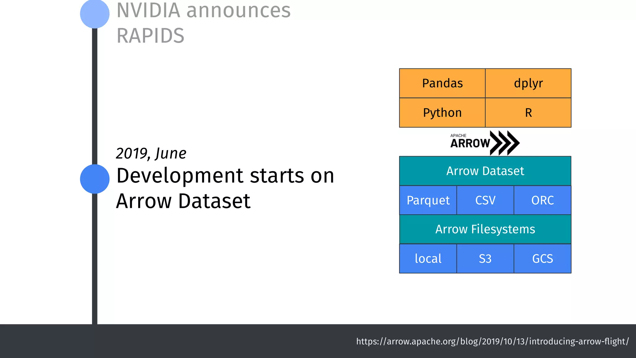 2019, June
Development starts on
Arrow Dataset
NVIDIA announces
RAPIDS
https://arrow.apache.org/blog/2019/10/13/introducing-arrow-flight/
Arrow Dataset
Parquet CSV ORC
Arrow Filesystems
local S3 GCS
Python R
dplyr
Pandas
 