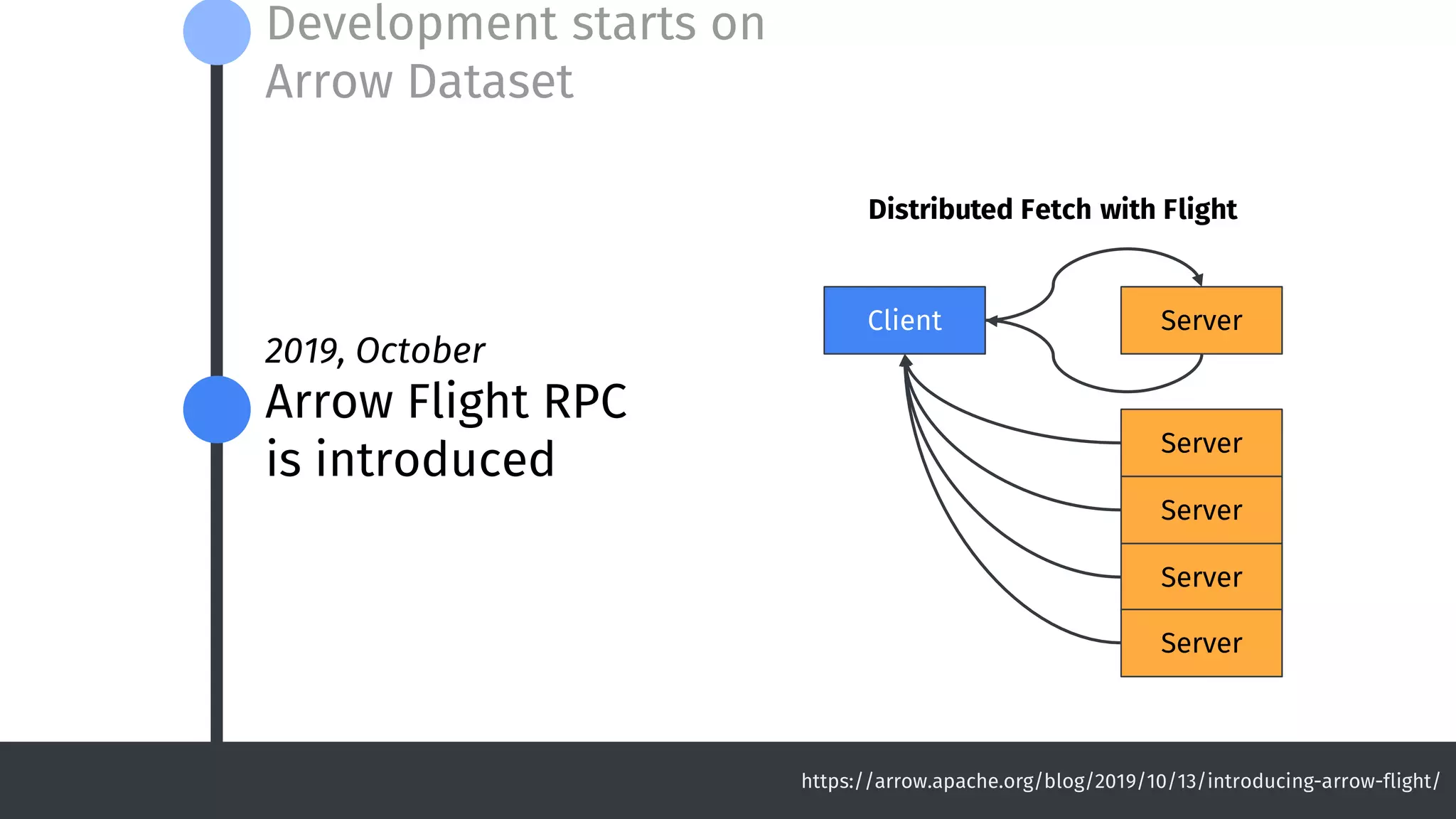 2019, October
Arrow Flight RPC
is introduced
Development starts on
Arrow Dataset
https://arrow.apache.org/blog/2019/10/13/introducing-arrow-flight/
Client Server
Server
Server
Server
Server
Distributed Fetch with Flight
 
