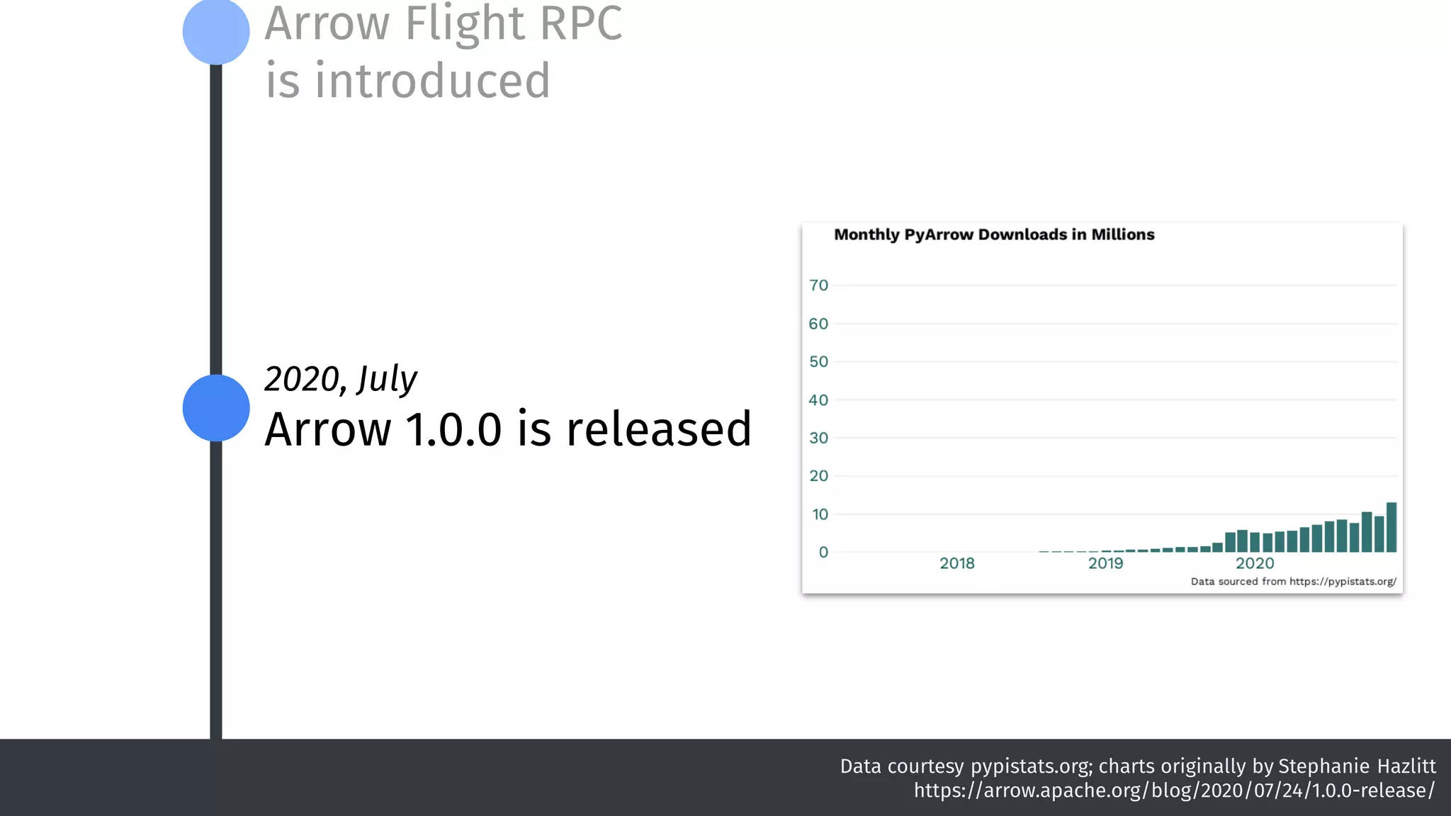 2020, July
Arrow 1.0.0 is released
Arrow Flight RPC
is introduced
Data courtesy pypistats.org; charts originally by Stephanie Hazlitt
https://arrow.apache.org/blog/2020/07/24/1.0.0-release/
 