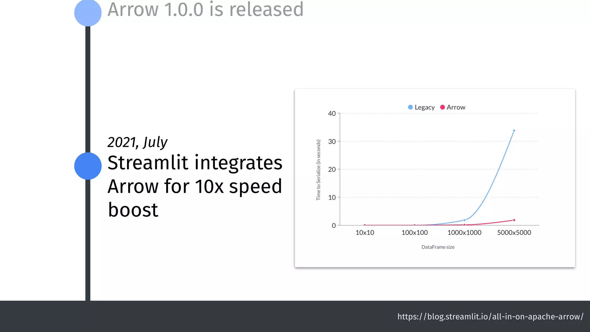 2021, July
Streamlit integrates
Arrow for 10x speed
boost
Arrow 1.0.0 is released
https://blog.streamlit.io/all-in-on-apache-arrow/
 
