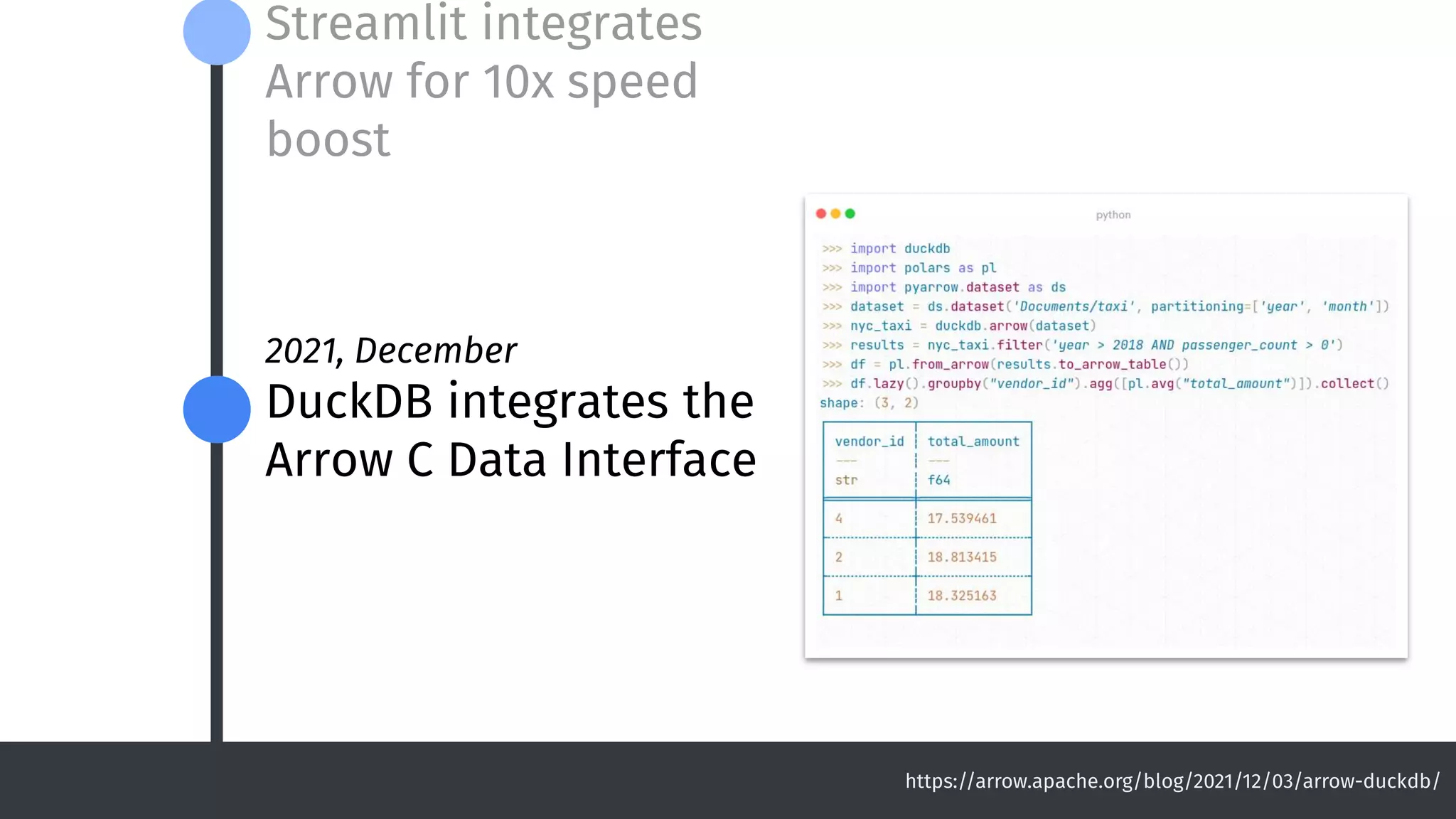 2021, December
DuckDB integrates the
Arrow C Data Interface
Streamlit integrates
Arrow for 10x speed
boost
https://arrow.apache.org/blog/2021/12/03/arrow-duckdb/
 