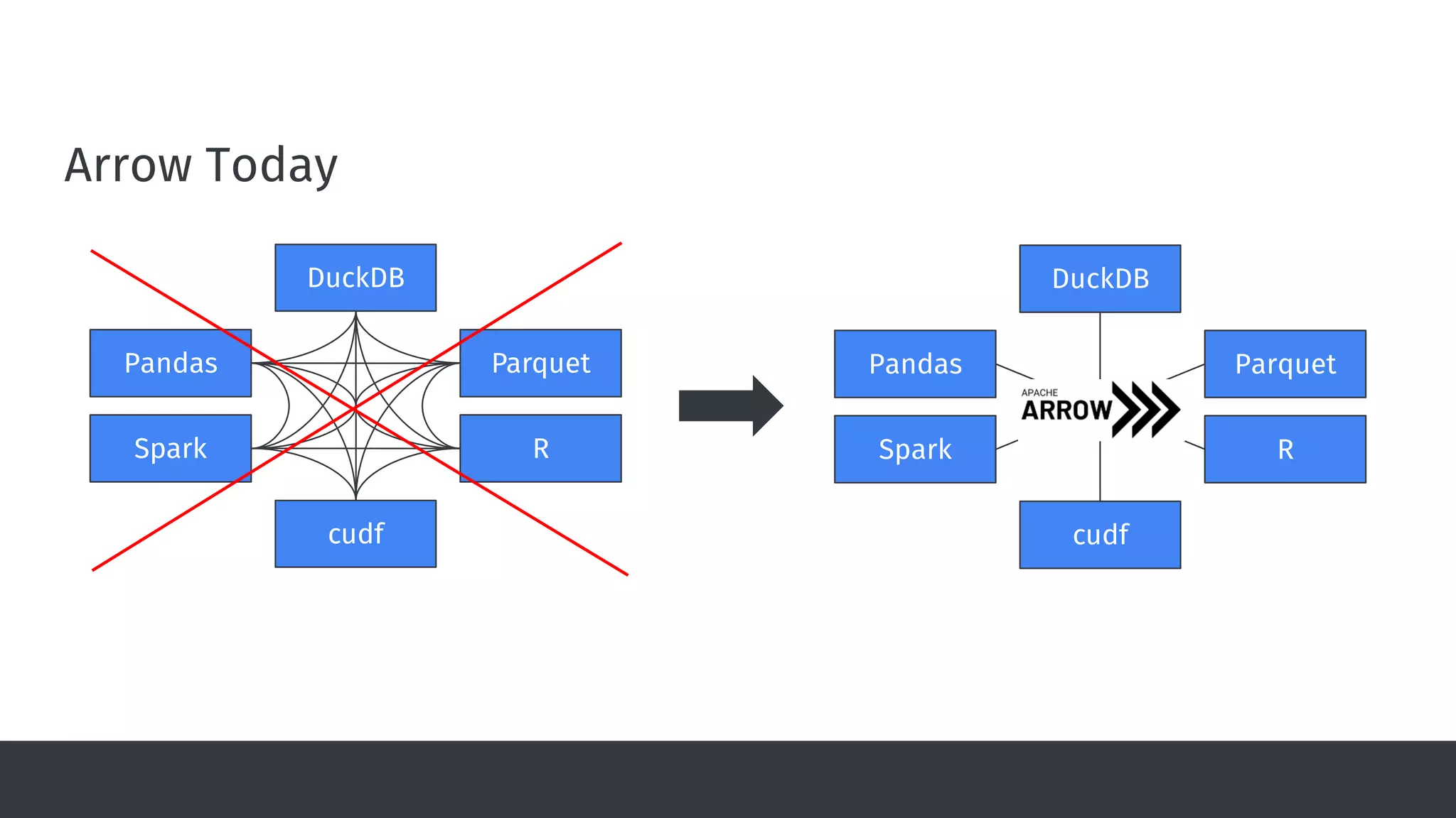 Arrow Today
DuckDB
Pandas Parquet
Spark R
cudf
DuckDB
Pandas Parquet
Spark R
cudf
 
