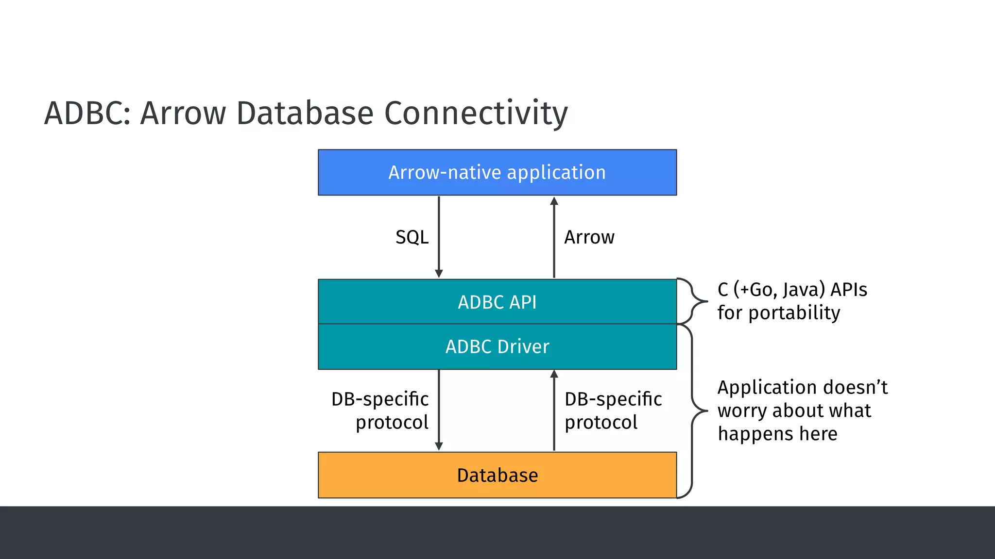 ADBC: Arrow Database Connectivity
ADBC API
Arrow-native application
ADBC Driver
Database
SQL
DB-specific
protocol
DB-specific
protocol
Arrow
Application doesn’t
worry about what
happens here
C (+Go, Java) APIs
for portability
 