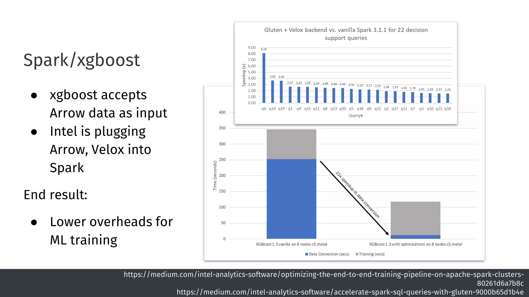 Spark/xgboost
● xgboost accepts
Arrow data as input
● Intel is plugging
Arrow, Velox into
Spark
End result:
● Lower overheads for
ML training
https://medium.com/intel-analytics-software/optimizing-the-end-to-end-training-pipeline-on-apache-spark-clusters-
80261d6a7b8c
https://medium.com/intel-analytics-software/accelerate-spark-sql-queries-with-gluten-9000b65d1b4e
 